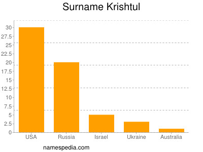 Surname Krishtul