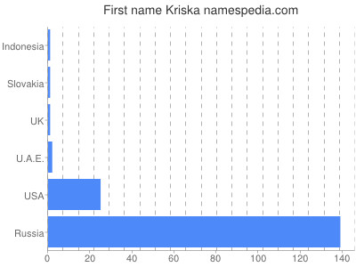 Given name Kriska
