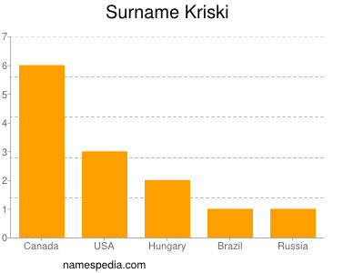 Surname Kriski