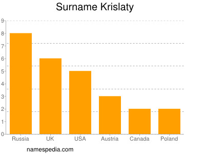 Surname Krislaty