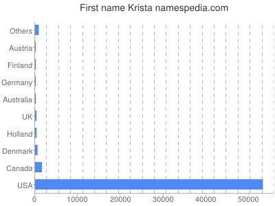 Given name Krista