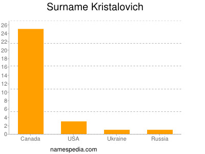 Surname Kristalovich