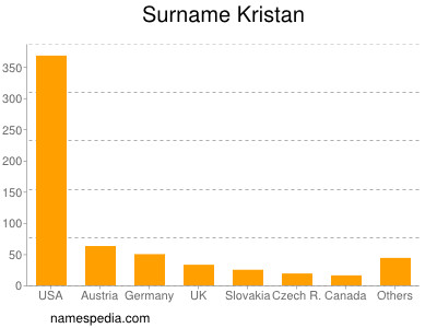 Surname Kristan