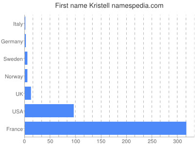 Given name Kristell