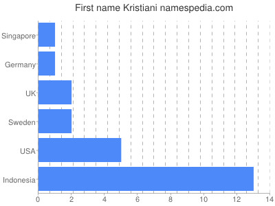 Given name Kristiani