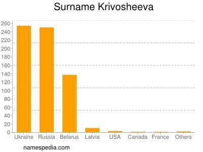 Surname Krivosheeva