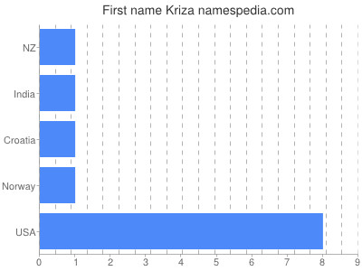 Given name Kriza