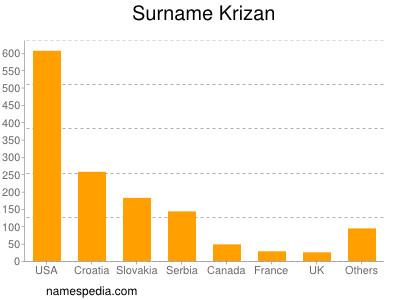 Surname Krizan