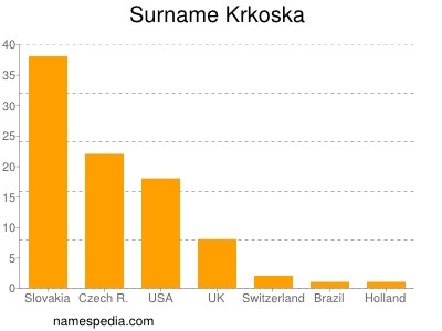 Surname Krkoska