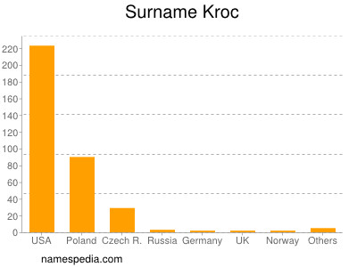 Surname Kroc