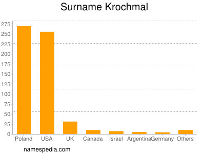 Surname Krochmal