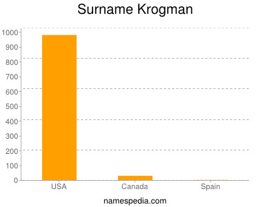 Surname Krogman