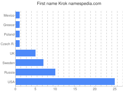 Given name Krok