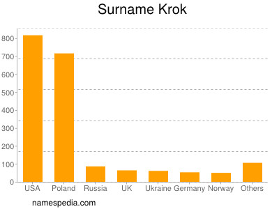 Surname Krok