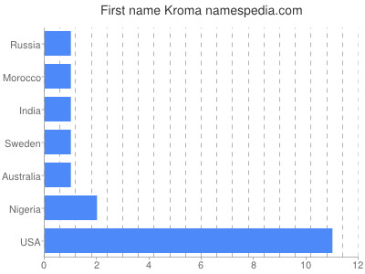 Given name Kroma