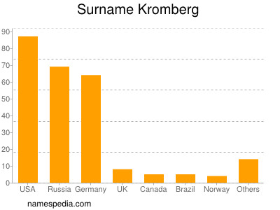 Surname Kromberg