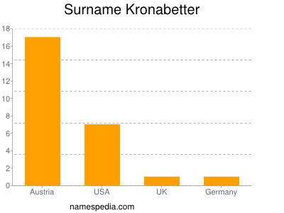 Surname Kronabetter