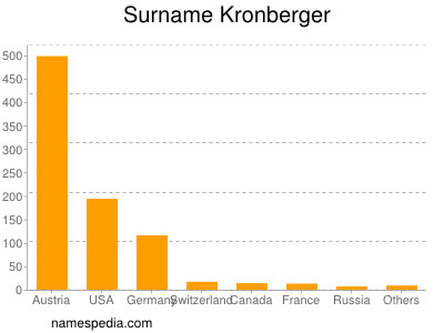 Surname Kronberger