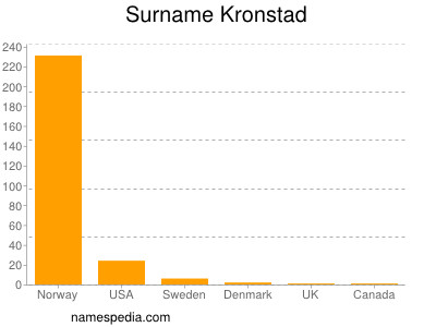 Surname Kronstad