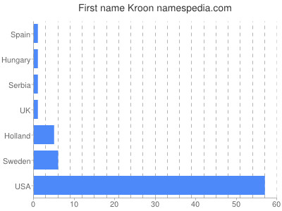 Given name Kroon