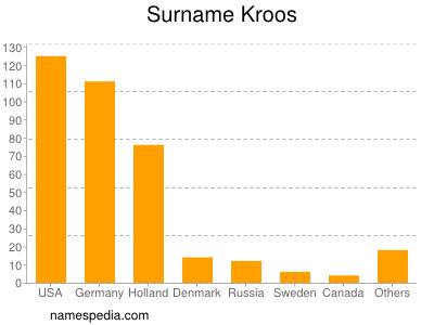 Surname Kroos