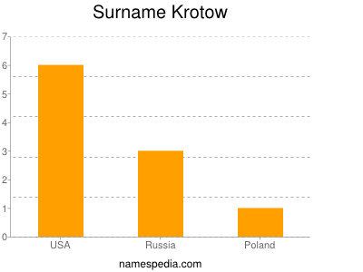 Surname Krotow