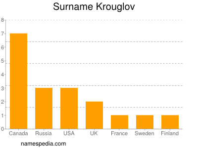 Surname Krouglov