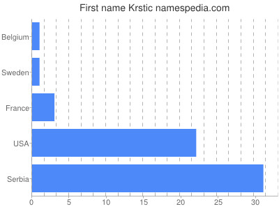 Given name Krstic