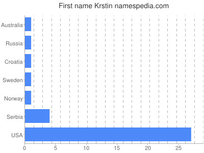 Given name Krstin