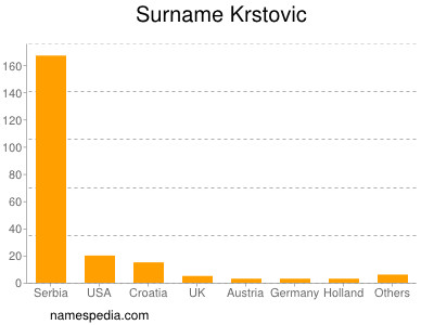 Surname Krstovic