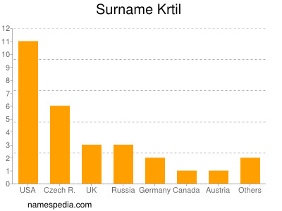 Surname Krtil