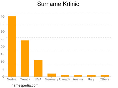 Surname Krtinic