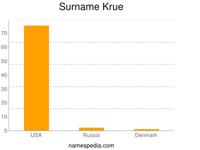 Surname Krue