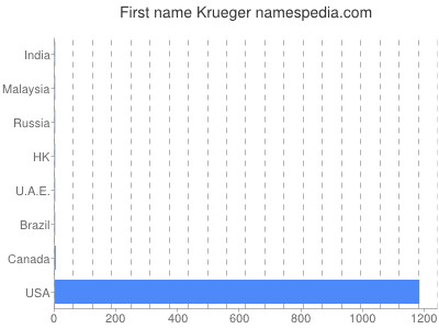 Given name Krueger