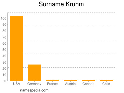 Surname Kruhm