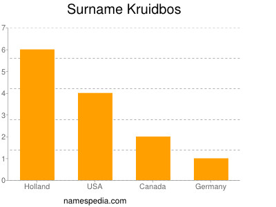 Surname Kruidbos