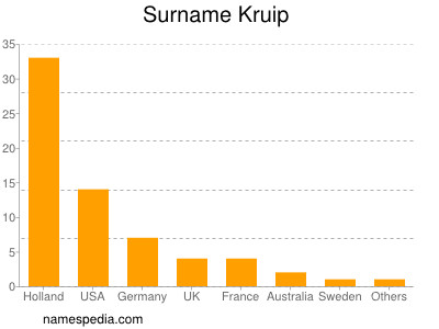 Surname Kruip