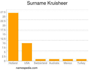 Surname Kruisheer