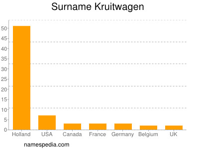 Surname Kruitwagen