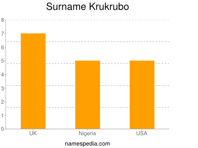 Surname Krukrubo