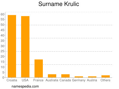 Surname Krulic
