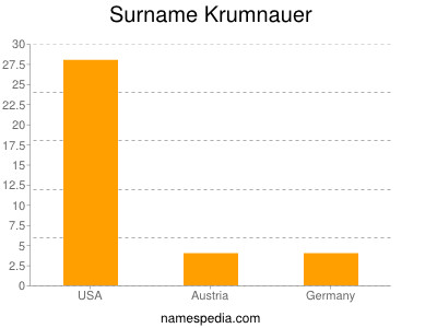 Surname Krumnauer
