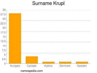 Surname Krupl