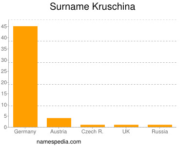 Surname Kruschina