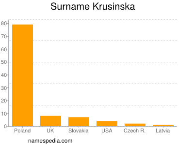Surname Krusinska