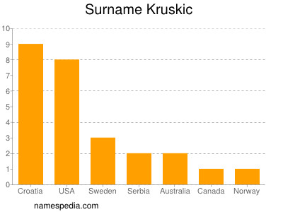 Surname Kruskic