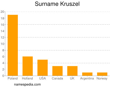 Surname Kruszel
