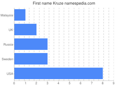 Given name Kruze