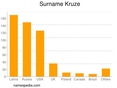 Surname Kruze