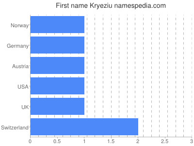 Given name Kryeziu